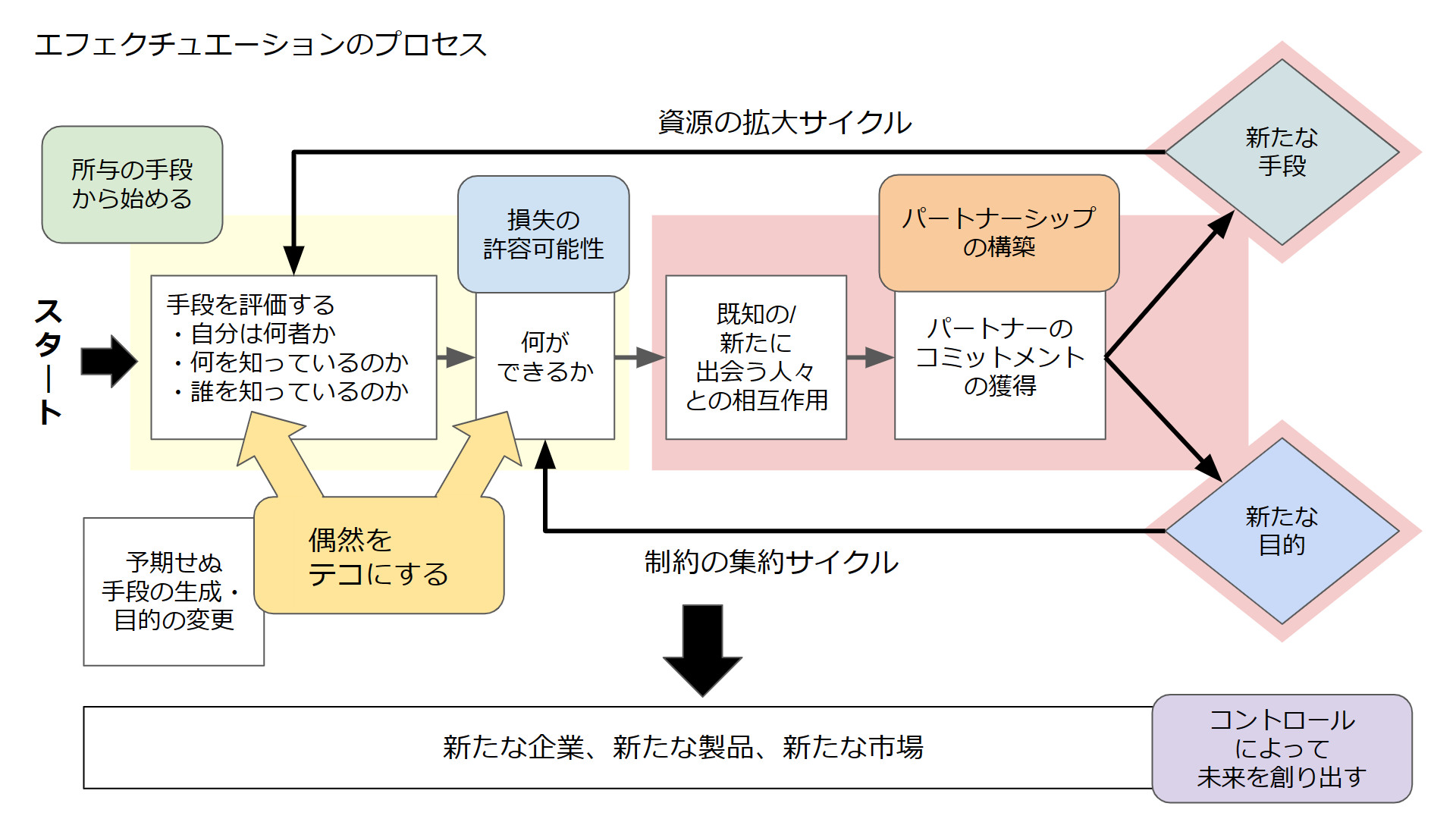 【要約】『エフェクチュエーション 優れた起業家が実践する「5つの原則」』を習得できる事例豊富な入門書 pukoblog